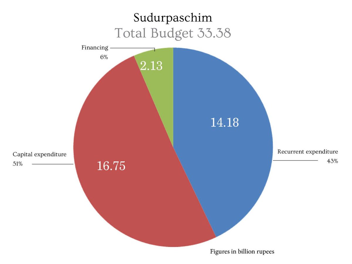 Sudurpaschim Province budget for 2020-21. #ProvincialBudget