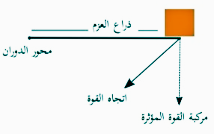 سعيده الشريف On Twitter علم الفيزياء Sood485 العزم حاصل الضرب الاتجاهي للقوة F في ذراعها R T Fr Sin 8 وهو مقياس لمدى فاعلية القوة في تدوير الأجسام وحدة القياس N M Https T Co 5uum6ioyqj