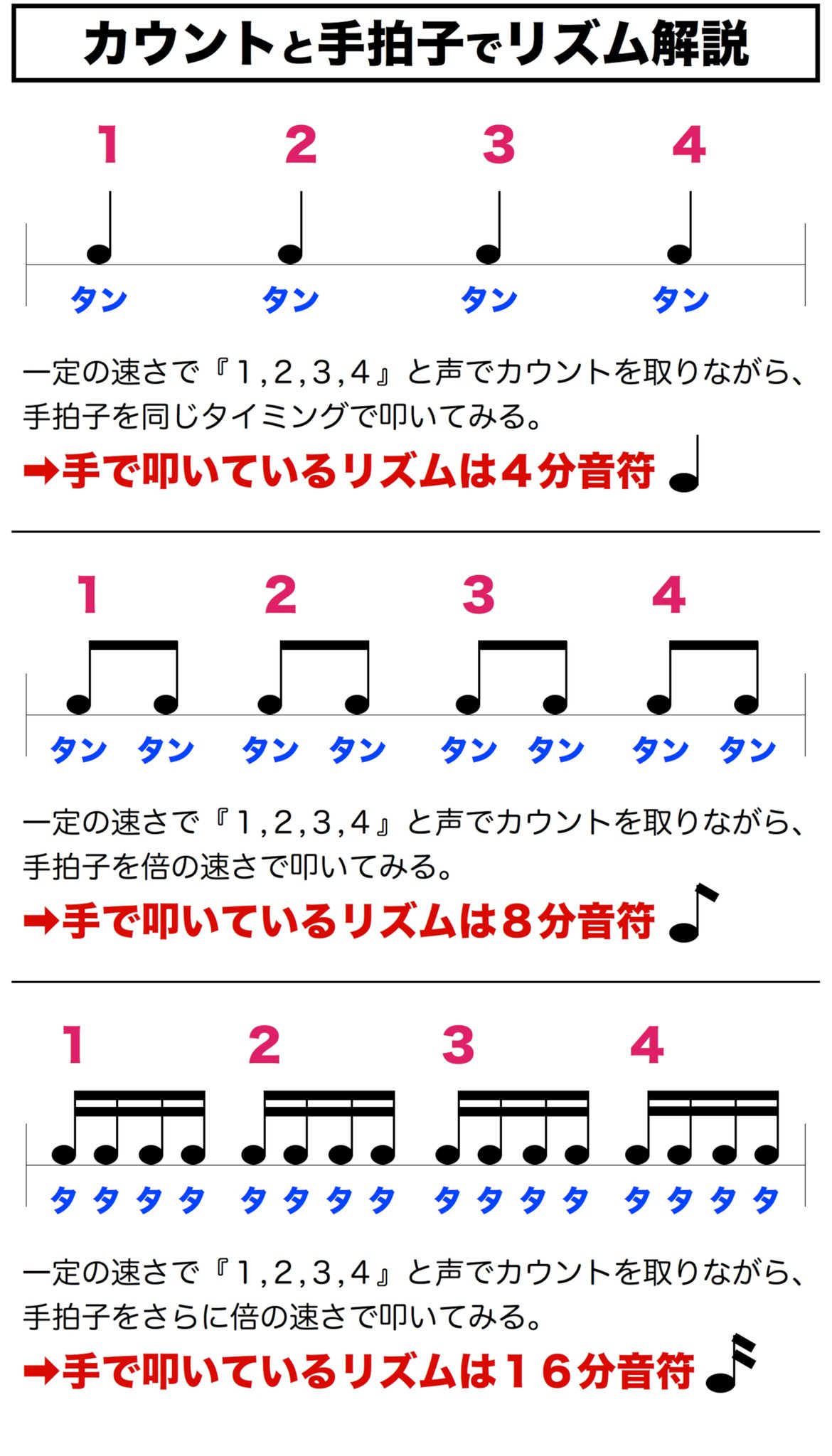 高インボム 元祖モサモサドラム 未経験者 初心者用のレッスン資料を作っております 譜面作成ソフトではなくkeynoteで 笑 どれくらいの速さになったら16分音符なんですか 的な質問を受ける事がよくあって これってドラムだけ 速くても16 高インボム 元祖モサモサドラム 未経験者 初心者用のレッスン資料を作っております 譜面作成ソフトではなくkeynoteで 笑 どれくらいの速さになったら16分音符なんですか 的な質問を受ける事がよくあって これってドラムだけ 速くても16