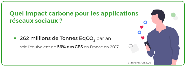🌍Quel impact carbone pour les utilisateurs d'#applications de réseaux sociaux sur #mobile ? En moyenne, 262 millions de tonnes EqCO2 par an, soit l'équivalent de 56% des #GES en France en 2017 🇫🇷➡swll.to/sHV6t #socialmedia #greenit
