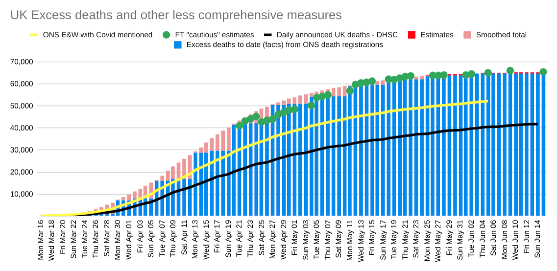 ChrisGiles_'s tweet image. Update: A better week has allowed me to lower my estimate of the total number of excess deaths in the Covid-19 pandemic. 

A cautious estimate of the  total number of excess deaths to 15 June is 

65,400

Of these 64,582 have happened so revisions now will be small