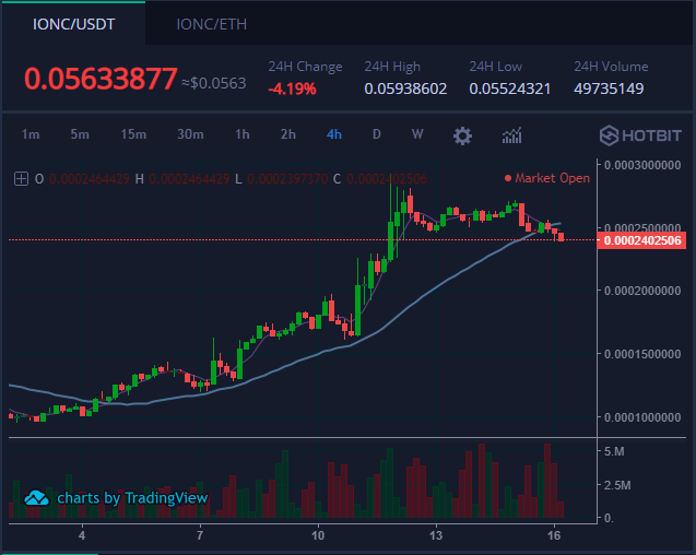 IONChain's tweet photo. Today's trading price for #IONC. Go to https://t.co/XalnlwFwYV to buy & trade IONC. Make sure you deposit the main #token not ERC20 #IONC on Hotbit. If you wish to switch ERC20 IONC to main chain IONC, use our official wallet to do that. https://t.co/6ByPUqGzv0