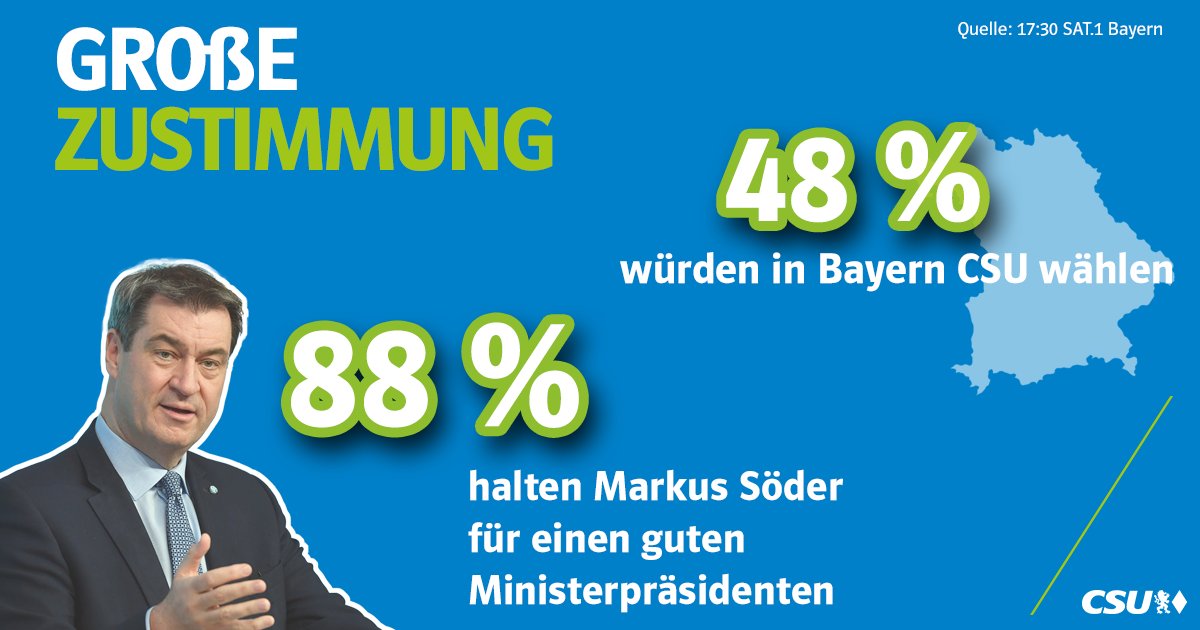Die <a href="/CSU/">CSU</a> stabilisiert sich auf hohem Niveau. Danke für das gewachsene Grundvertrauen! 88 % der Bayern sind zufrieden mit <a href="/Markus_Soeder/">Markus Söder</a>. Nur 18 % wollen schnellere Öffnungen der #Corona-Maßnahmen. Der bayerische Weg ist richtig, die Schreihälse liegen falsch.