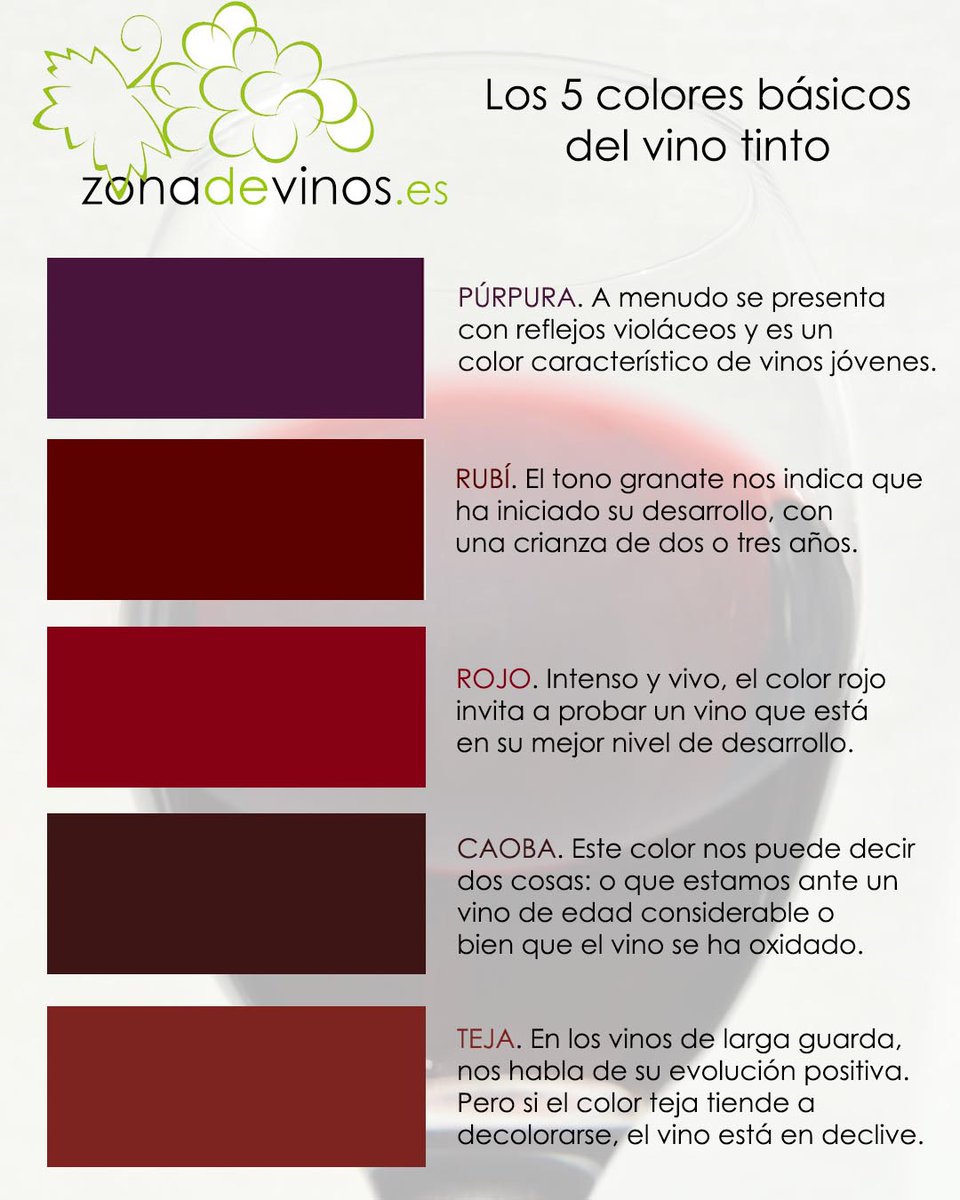 CocineandoCom's tweet photo. En los #vinos tintos, el color central de los jóvenes es violáceo, y va  pasando por el granate para evolucionar hacia tonos ladrillo o teja con la edad, que pueden llegar a marrones caoba https://t.co/vv5B7SgPBX #catadevinos #enología https://t.co/orcjsMf1d7