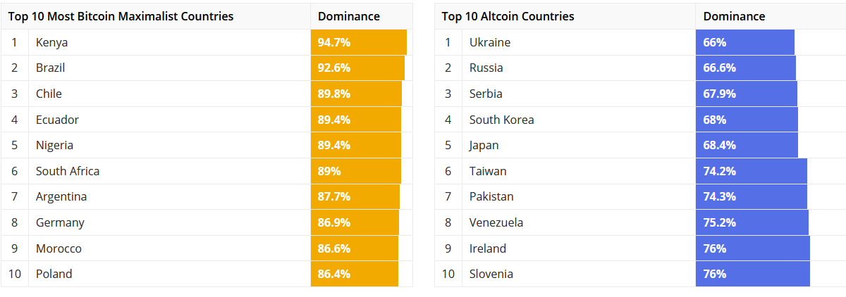 📊#Blockchain Center researched the top 10 most trending #crypto on google 

$BTC $ETH $ADA $XRP $DOGE $TRX $LTC $BCH $MIOTA $XMR

The most #Bitcoin maximalist country is #Kenya on the other hand #Ukraine and #Russia are the most ALT coin countries. 

👇
blockchaincenter.net/cryptocurrency…;