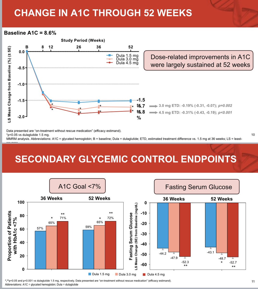 AWARD-11 Efficacy and Safety of Dulaglutide 3 and 4,5mg vs Dula1,5 52weeks #ADA2020 proud to participate in the research <a href="/sociedadSEEN/">Sociedad SEEN</a> <a href="/HUVMacarena/">Hospital Virgen Macarena</a>