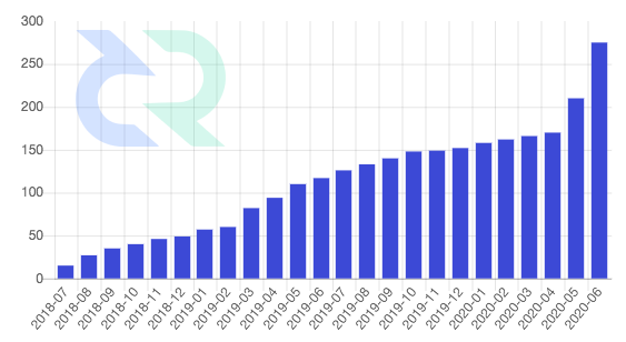 Cryptwerk_com's tweet photo. 🌍 During 3 months of pandemic the amount of companies accepting #DECRED increased on 62%! Now we have more the 270 companies accepting $DCR as a payment!

🌐 https://t.co/hBwxrXsj3q

#massadoption #decrednews #decredcoin @decredproject @Decred_CA @thedecreddigest https://t.co/57mSSWXflV