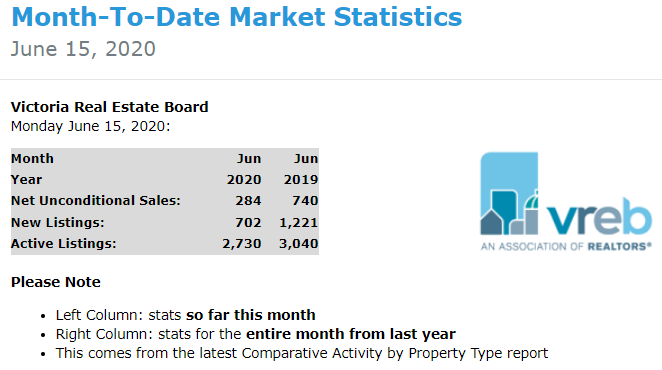 RealtorGirlVI's tweet photo. Victoria Real Estate Stats for the month are looking very interesting. Active inventory is on the rise and sales are still pacing low. @macdonaldrealty #covid19 #yyjtraffic https://t.co/LzM7xrBnA4