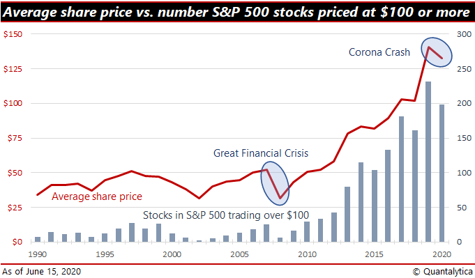 IvanSnurer's tweet photo. Nowadays you can buy fractions, but there was a time small investors would get spooked by a $100 price tag
As companies hardly split anymore, more and more stocks join #SP500’s $100 Club where the highest price belongs to #NVR
Research still says stock splits beat the market https://t.co/3Pc21aT6o6