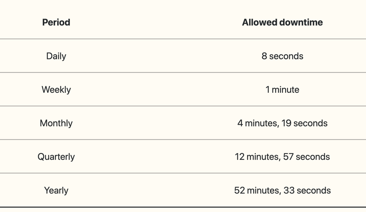 pascal_martin's tweet photo. Vous voulez savoir combien de downtime par jour, semaine, mois et année vous pouvez vous permettre, en fonction de votre taux de disponibilité cible ? Cette calculatrice par @tryhexadecimal vous aidera ;-) — https://t.co/xYwz5nsL64 https://t.co/6mH4tTX1tJ