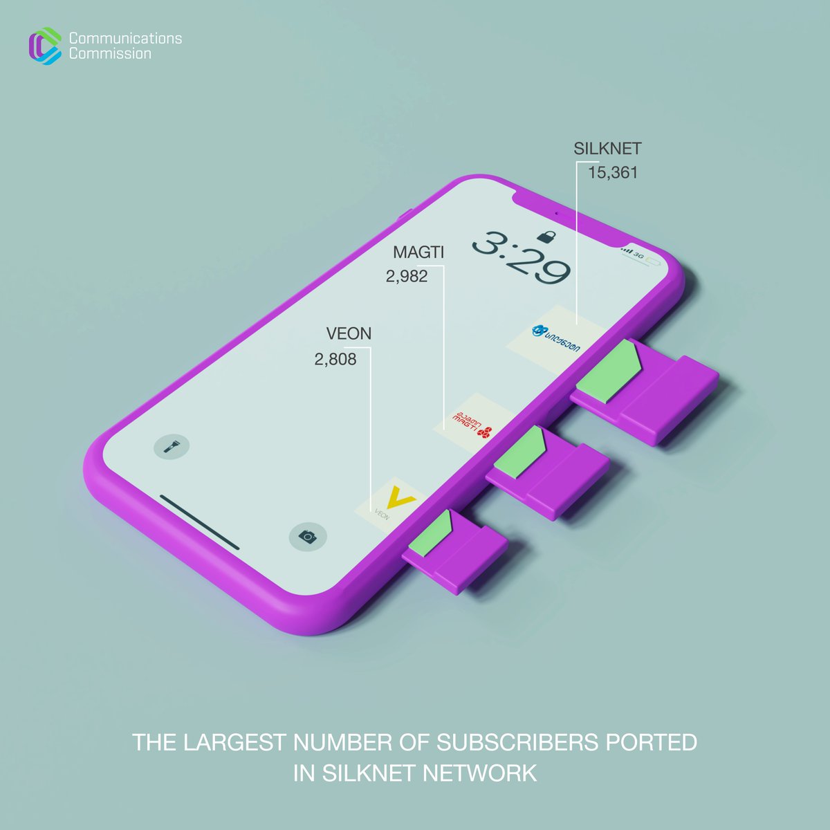 comcomge's tweet photo. ๐ฒ In the first quarter of 2020 the largest number of subscribers ported in #Silknet Network.
๐ Below please find the distribution of the subscribers by the companies:
๐น #Silknet: 15,361;
โฆ @magticom : 2,982;
๐ธ @BeelineGE : 2,808
#technology #Network #Electronic #mobile https://t.co/zsnxHig6cn