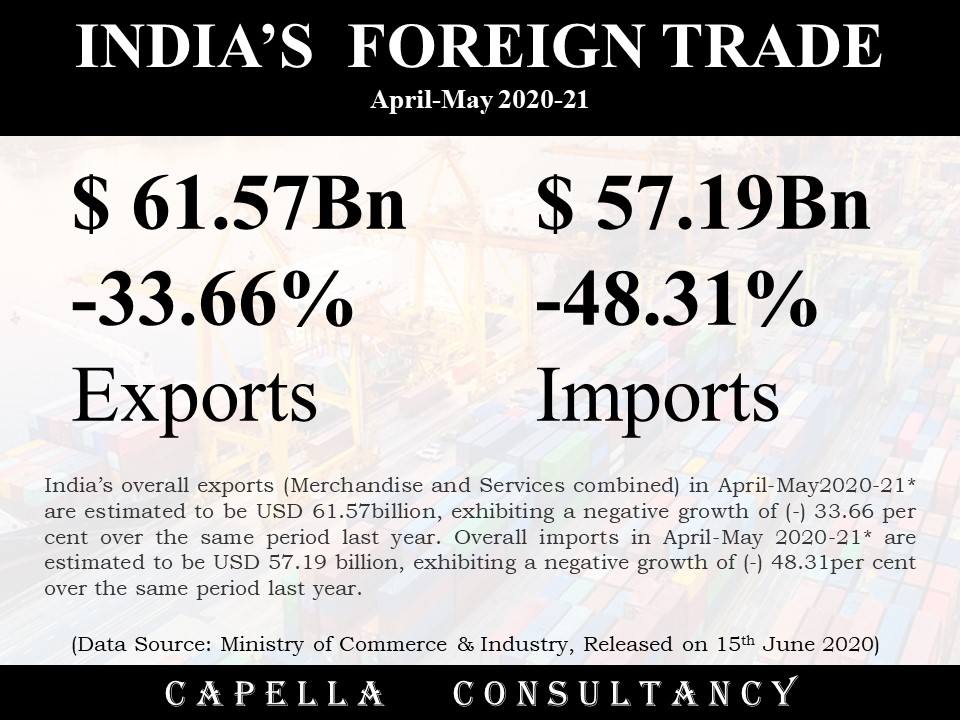 consult_capella's tweet photo. #India's #Foreign #Trade for #April - #May 2020 #Exports  at $61.57 #Bn -33.66% and #Imports at 57.19 #Bn -48.31% #Compared to #same #Period #LastYear #Trading #Exporter #Importer #ForeignTrade #ForeignExchange #Goods #Services #Merchandise #Service #IT #CapellaConsultancy https://t.co/VyZKjRiLAl