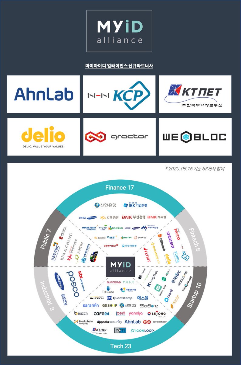 mincircle6's tweet photo. The total number of partners has increased from 62 to 68

Leading security company "AhnLab", Payment "NHN KCP", Electronic Trade and Logistics "KTnet", Exchange lending Delio, A.I IoT platform "Gractor" and blockchain platform "weBloc" joined as new partners of MyIDAlliance https://t.co/vZ7DOYkHoe