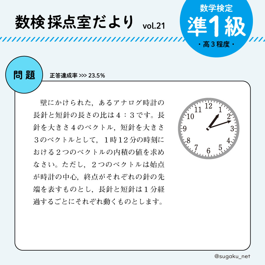 実用数学技能検定 数検 数検採点室だより Vol 21 今回は数学検定準1級 高校3年程度 です 問題 はこちら 正答率は23 5 でした 今回の問題はベクトルの内積 でも時計を話題に出題しているのがおもしろいですね みなさんは解けますか 解答は