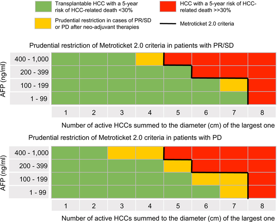 JHepatology's tweet photo. In the context of #HCC, incorporating the #mRECIST criteria into the #Metroticket 2.0 framework could be useful when assessing patients’ suitability for #LT.
Read more at https://t.co/9s64pZpfNH https://t.co/2o2LB1o5o5