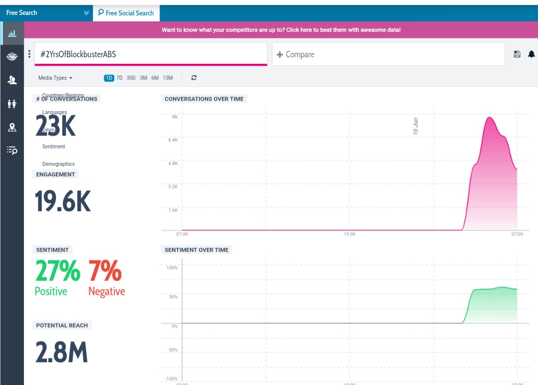 MammoottyMedia's tweet photo. Top Movie Anniversary Trends - MFI
1. #3YrsOfIHபுலிമുരുകൻవేట - 540.9K
2. #5YearsOfPremam - 421.3k
3. #33YearsOfRajavinteMakan - 144K
4. #1YearOfUNDA - 78.8k (20 Hr)
5. #4YearsOfSensationalPremam - 52K
#2YrsOfBlockbusterABS : 23K+ (3 Hours)
Let's make it into Top 3 Guys 💥 https://t.co/8wMJ06AV90