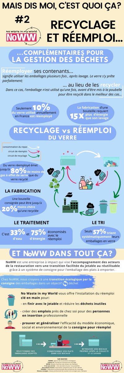 #recyclage ou #réemploi ?
Ces 2 processus sont complémentaires mais il ne faut pas minimiser leur différence d'impact.
Chez NoWW nous visons le réemploi des contenants par un système de #consigne.
Le déjeuner sans déchet c'est #NoWWorNever !
 #infographie #zerowaste #egalim