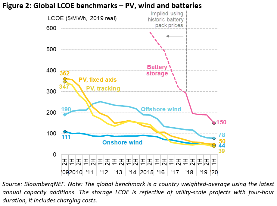 LBrottier's tweet photo. D'après @BloombergNEF gain spectaculaire de compétitivité du #pv et des batteries met charbon et gaz en risque.Bonne nouvelle pour la 🌍 et le consommateur: +il y a d'#ENR dans un réseau +les prix sont 📉 le ☀️ est gratuit! 
🇫🇷 https://t.co/nix1rnIFl0 
🇬🇧 https://t.co/HLpJAg3ASv https://t.co/RktmPKa9Dv