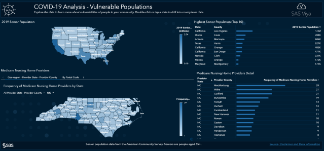 SCYPSAS's tweet photo. As states loosen stay-at-home orders and businesses reopen, @SASsoftware debuts free tools to empower providers, data scientists and citizens alike to help protect vulnerable populations and the public at large from the #COVID19 virus. https://t.co/4o0mYFw0z4 https://t.co/nUEttAJ21E