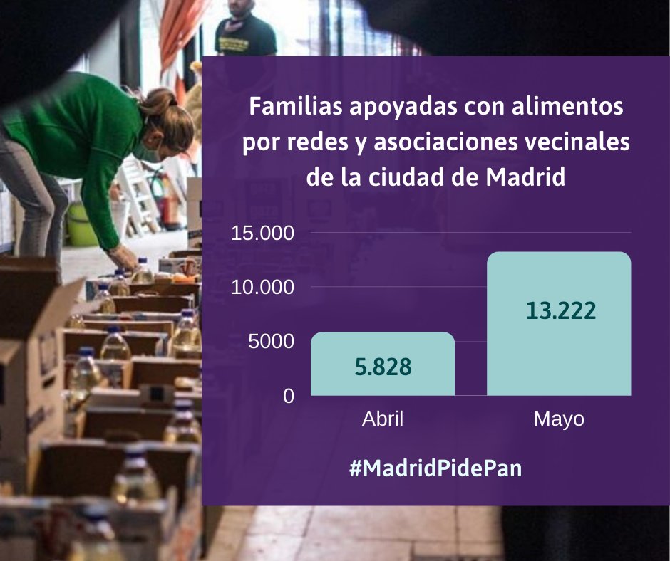 cuidadosmadrid's tweet photo. No se puede consentir estas cifras del hambre. Las administraciones tienen que actuar YA. #MadridPidePan y #justiciasocial y la #rentaminimavital no es suficiente. Hacen falta más recursos, compromiso y #ponerlavidaenelcentro

https://t.co/dkpXz1f9vC https://t.co/kLD587DhAa