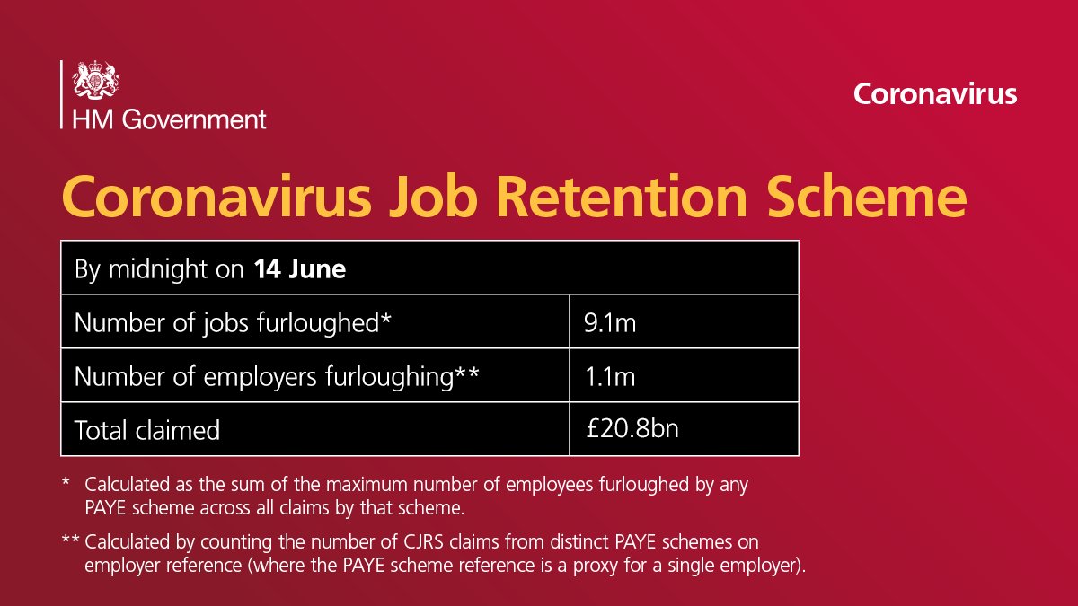 HMRCgovuk's tweet photo. The Job Retention Scheme launched on 20 April. 

By midnight on 14 June there were a total of:

➡️9.1m jobs furloughed * 
➡️1.1m employers furloughing **
➡️Total claimed £20.8bn 

Apply for a grant to cover the wages of your furloughed staff now: https://t.co/txF4TJcCLZ https://t.co/LovJoGt4Z8
