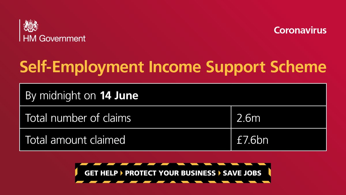 The Self-Employment Income Support Scheme opened on 13 May. 

By midnight on 14 June there were a total of: 

➡️ 2.6m claims 
➡️ £7.6bn claimed 

Check if you can claim for a grant: gov.uk/guidance/claim…