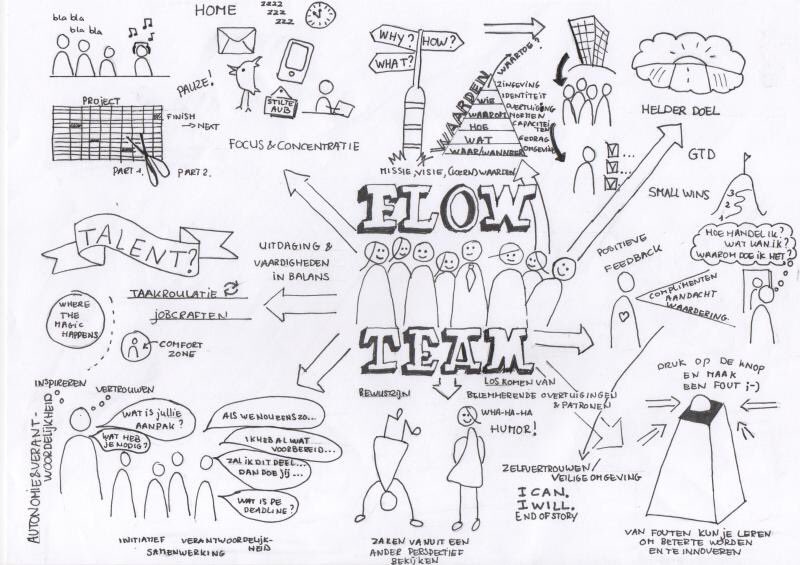 FloooowNL's tweet photo. Wat is flow? En hoe kun je (je team) vaker flow (laten) ervaren? We geven je graag een handige mindmap ter inspiratie. Wil je meer weten over de flowfactoren? Check https://t.co/6JXiHMtqLr of ons platform bij het spel Flowtet: https://t.co/MEtjGef8cO https://t.co/llYmncqZeT