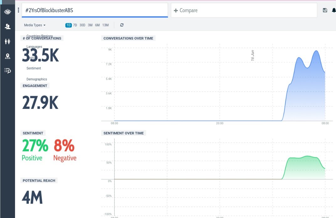 LibinChacko28's tweet photo. Top Movie Anniversary Trends - MFI
1. #3YrsOfIHபுலிമുരുകൻవేట - 540.9K
2. #5YearsOfPremam - 421.3k
3. #33YearsOfRajavinteMakan - 144K
4. #1YearOfUNDA - 78.8k (20 Hr)
5. #4YearsOfSensationalPremam - 52K
#2YrsOfBlockbusterABS : 33K+ (4 Hours)
Let's make it into Top 3 Guys 💥 https://t.co/Cyqyx7s5BM