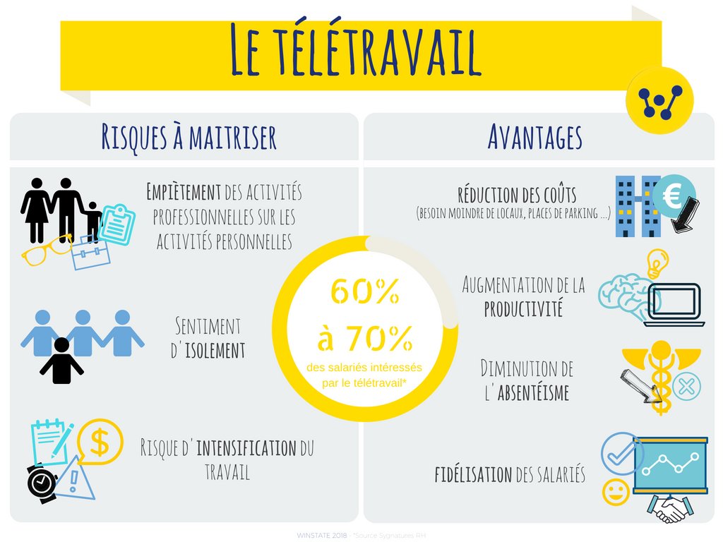 mypierrebillet's tweet photo. [Infographie]

Pour ce #MardiConseil parlons #teletravail ! 👍

Suite à l'épidémie de #Covid_19 ce mode de travail a été adopté par de nombreuses entreprises 👏

Découvrons en images les risques et avantages du télétravail ⬇️ https://t.co/vRRLQao1UD