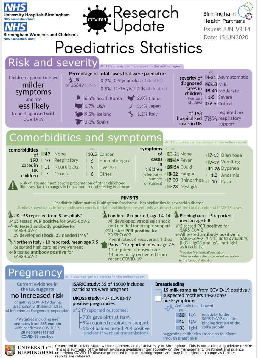 Liz Sapey (@e_sapey) on Twitter photo More data is coming out about the impact of #COVID19 on children. Please find our update attached, with special thanks to <a href="/BarneyUoB/">Barney Scholefield 🌈 💙</a> and <a href="/PrasadNagakumar/">Prasad Nagakumar</a> and as always <a href="/lesadmick/">Michael</a> <a href="/kyliebelchamber/">Kylie Belchamber</a> and <a href="/teamneutrophil/">Team Neutrophil</a> . <a href="/uhbtrust/">University Hospitals Birmingham</a> <a href="/BHPComms/">Birmingham Health Partners</a> @BWCHBoss <a href="/BWC_NHS/">BWC NHS Trust</a> @unibirm_MDS More data is coming out about the impact of #COVID19 on children. Please find our update attached, with special thanks to <a href="/BarneyUoB/">Barney Scholefield 🌈 💙</a> and <a href="/PrasadNagakumar/">Prasad Nagakumar</a> and as always <a href="/lesadmick/">Michael</a> <a href="/kyliebelchamber/">Kylie Belchamber</a> and <a href="/teamneutrophil/">Team Neutrophil</a> . <a href="/uhbtrust/">University Hospitals Birmingham</a> <a href="/BHPComms/">Birmingham Health Partners</a> @BWCHBoss <a href="/BWC_NHS/">BWC NHS Trust</a> @unibirm_MDS