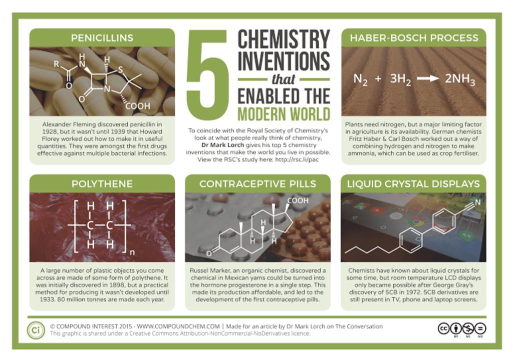 hwithonel's tweet photo. If anyone says โis learning science *that* important?โ: without these lots of us wouldnโt exist (#HaberProcess), 1/2 of us remaining would have little control of our lives (#thepill), some of us would die younger (#penicillin) and the rest of us... couldnโt watch @netflix #ChemEd https://t.co/yqw2aHWuLr