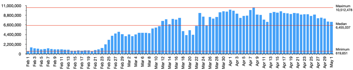 New COVID-19 Twitter dataset is available on CrisisNLP! 

>524 million tweets with geo-location
From >43 million users
Geo coverage over 218 countries &amp; 47K cities 
Tweets in 62 national and local languages

Paper:  bit.ly/3d7Et22
Dataset: bit.ly/2TAe1a9