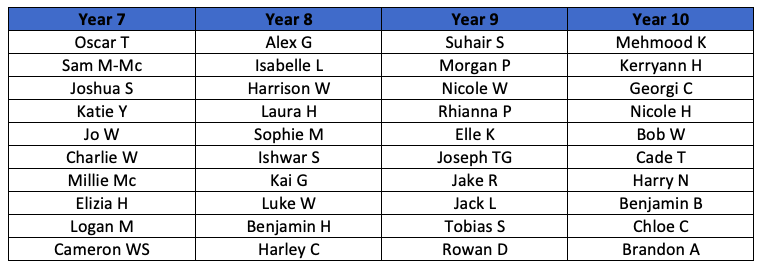 Appletonscience's tweet photo. Here's the educake leaderboard for 1st-15th June. It's great to see some new names up there, well done everyone. 

A special mention for our Y10 scientists @AppletonAcademy who have answered nearly 10,000 questions! https://t.co/Syx6rwMUn2