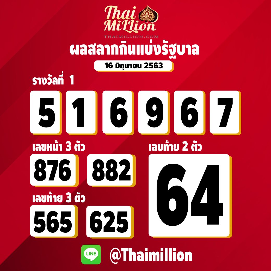 thai_million's tweet photo. ผลหวยรัฐบาลงวดที่ 16/6/2563

🍊จ่ายจริง เล่นง่าย ถอนเร็ว 
3 ตัวจ่าย910 , 2 ตัวจ่าย 93 
แอดไลน์ @thaimillion ( มี @ ด้วยนะคะ )

#thaimillion #หวย #หวยฮานอย #พรุ่งนี้รวย #เฮงเฮง #ดูดวง #เช็คดวง #ฟังเพลงออนไลน์ #เลขเด็ด #ตรวจหวย #ฮานอยวันนี้ #ดูดวงแม่น #วันนี้รวย https://t.co/7QEg3FfGNH