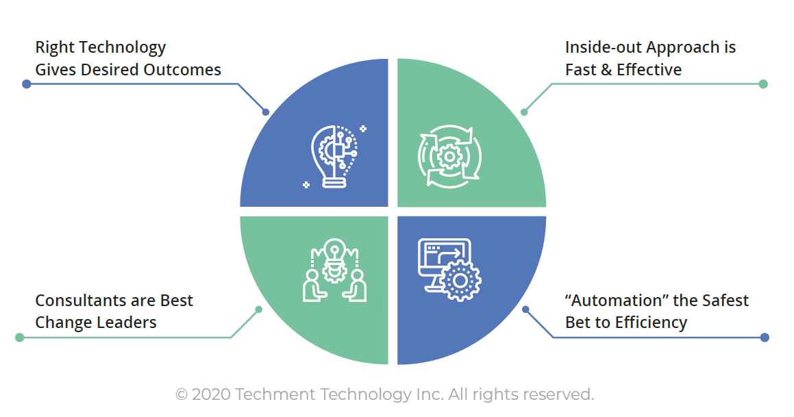 LindaGrass0's tweet photo. Though it is the technology that consummates the transformation, it is not entirely about technology, else DXs would have a much higher success rate than what it is today. [Infographic] @techmenttech via @LindaGrass0 * @antgrasso #Tech #DigitalTransformation #BusinessStrategy https://t.co/rV3QQmg3DY