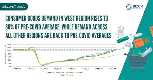 get_bizom's tweet photo. Consumer goods demand in west region rises to 80% of pre-covid average, while demand across all other regions are back to 100%
#Bizom #BizomMultiTouch #MultiTouchDistribution #RetailIntelligencePlatform #DigitalSupplyChain #BizomTrends https://t.co/VPxh6jk33s