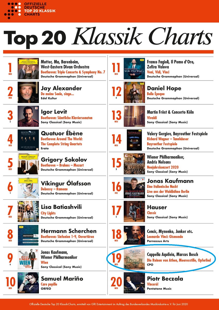 Wenn jemand gerade die #klassikcharts <a href="/chartsoffiziell/">OffizielleCharts</a> dominiert ist es wohl Ludwig van #Beethoven - zu Recht! Auch die aktuelle CD mit seiner Schauspielmusik von unserer Cappella Aquileia und <a href="/marcusrbosch/">Marcus Bosch</a> hat es in die #Top20 geschafft  Wir freuen uns!