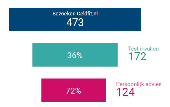 We vragen onze klanten met betaalproblemen aandacht voor Geldfit en hebben al 500 klanten verwezen. Meer dan een vierde hiervan doet de Geldfittest en ontvangt een persoonlijk advies. Ook hulp op maat om je geldzaken fit te houden? Vul dan de test in op geldfit.nl/ggn.