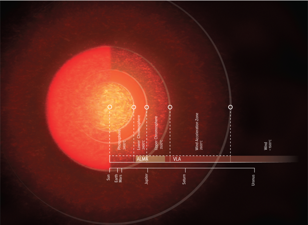 ALMAObs_esp's tweet photo. 📡〰️🔴¡La atmósfera de la estrella supergigante roja Antares es 12 veces más grande de lo que se pensaba! 
En ondas de radio el VLA de The NRAO y ALMA midieron el tamaño y la temperatura su atmósfera. El mapa más detallado a la fecha⬇️

https://t.co/Hhh7RtkkKw https://t.co/PqQYQioUbN