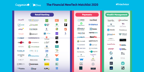xaalys's tweet photo. [#Fintech #NewTech] 🧐 Les 52 #fintechs à surveiller en 2020 ! Fiers de faire partie de la liste de @capgeminifrance et de @efma_news dans la catégorie #Payments 😎❇️
#startup #mapping #finance #watchlist #2020 https://t.co/nTusEPRo5f