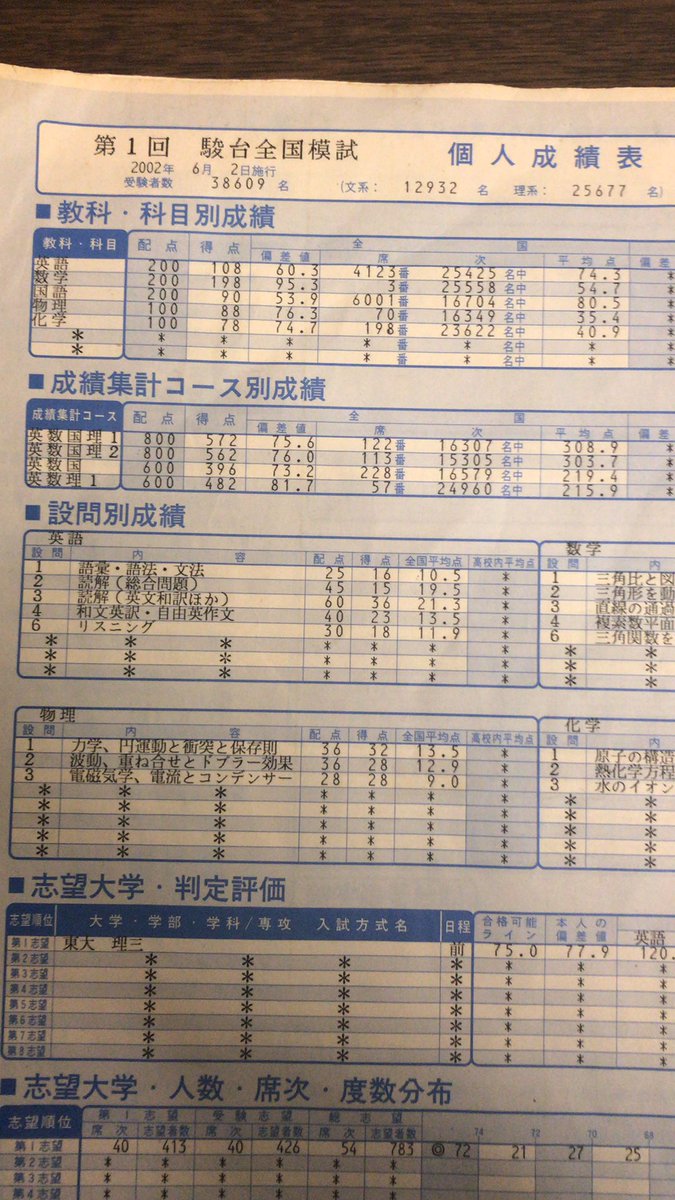 ミスター東大候補の理三→医学部医学科5年生、東大模試で数学の偏差値97.3を取った時の成績表を載せる [sc] 2ch過去ログ