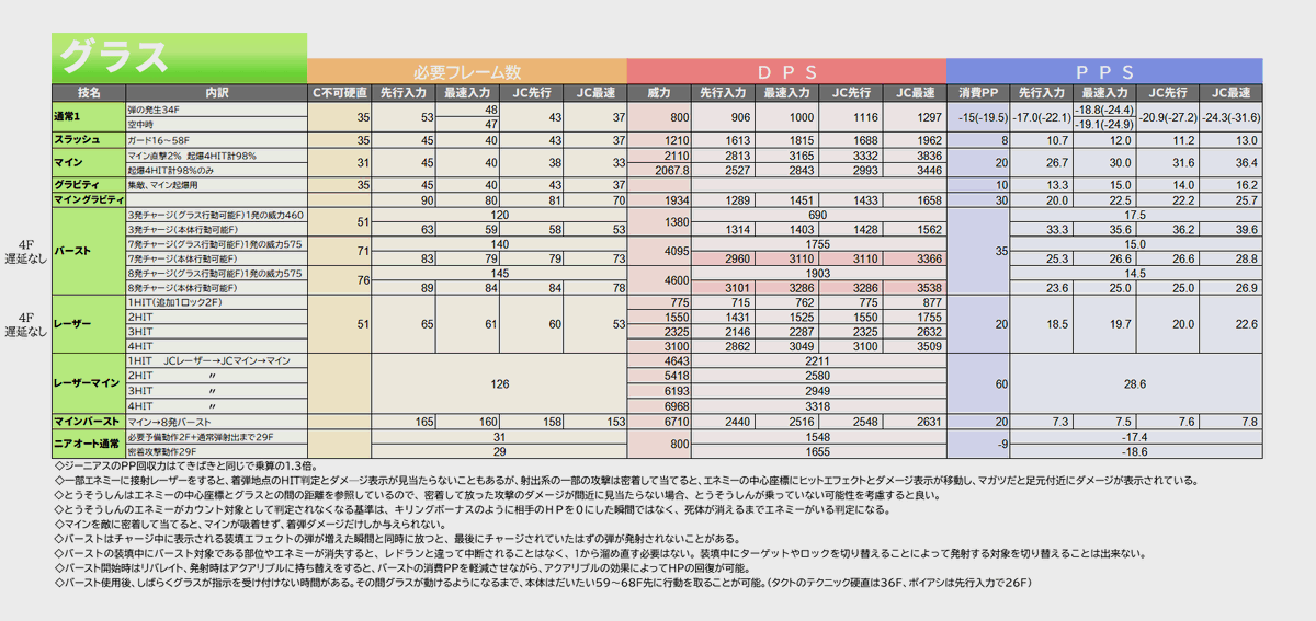 サモニャウの秘密の研究所 On Twitter とりあえずサモニャウ版グラスのｄｐｓ表ｕｐしておきます ｐｐｓ 秒間消費ｐｐ はみがわりといたわりどちらがいいかの目安にどうぞ Wikiの検証環境とは違い Pso2本体は描画無制限 録画フレームレートは60fpsです 測定