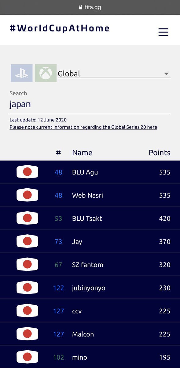 AguKun10's tweet photo. FIFA20シーズンの結果と振り返りなどを、書き綴りました。
これからオフシーズンに入りますが、少し羽を広げてリフレッシュしつつ新シーズンに備えます！
まだまだFIFA20はゲームとしてはもう少し続きますが、一旦、今シーズンお疲れ様でした😌👋
#FIFA20 #FGS20 #FIFAeWorldCup https://t.co/9AkEF3jMxW