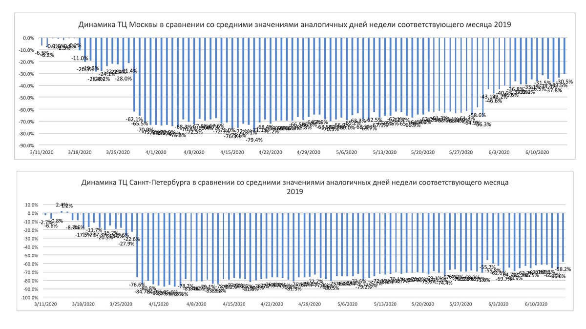 bneintellinews's tweet image. Latest #watcom shopping index results. 

Moscow is back back2life 
mall foot traffic down only 30-35% y/y all of the last week. 

St Pete is alot more cautious but also picking up there with traffic down 58% y/y yesterday 

retail recovering but will be months to get to normal