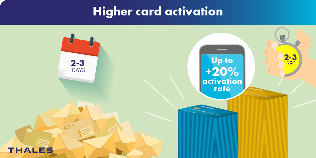 Sending a PIN digitally increases card activation rates by 20%. You don’t risk card abandonment as customers receive their Digital PIN code on their personal device and can activate their card immediately. thls.co/ZIE250A8WM5