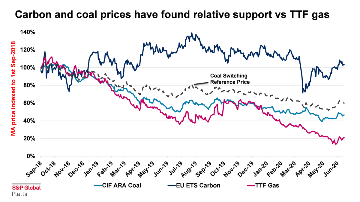 European coal demand has been wrecked... with our forecast for 2020 W. European coal fired generation at 38% of 2018 levels.  

Renewable's growth and coronavirus playing a role, but #1 driver is cheap gas vs. well supported EU ETS Carbon prices <a href="/AnaMariaTolbaru/">Ana-Maria Tolbaru</a> <a href="/bbrunettienergy/">Bruno Brunetti</a>