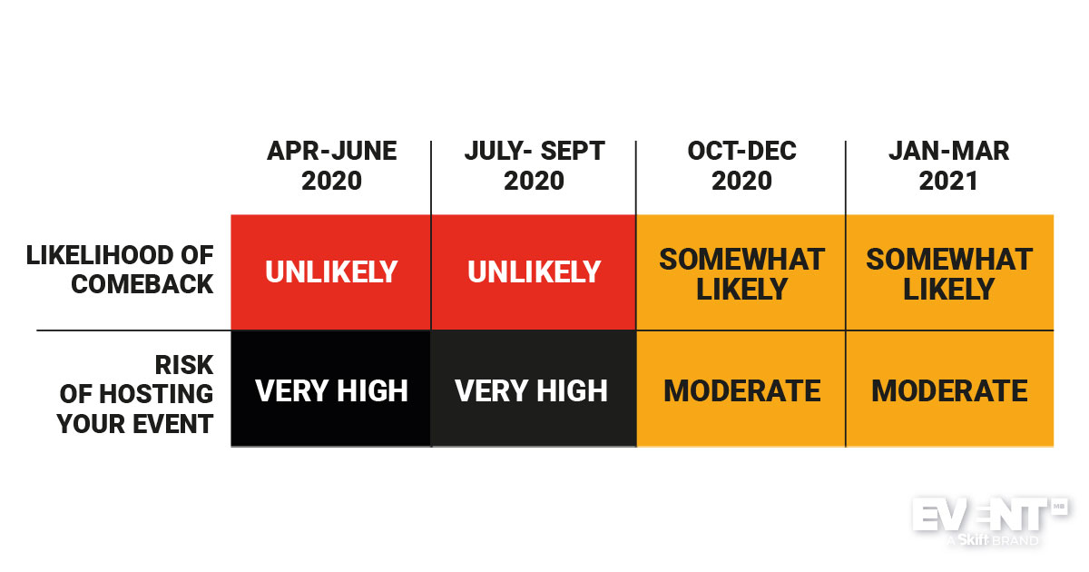 SkiftMeetings's tweet photo. New Coronavirus Fears Risk Delaying Event Industry Comeback

https://t.co/IiT8ygkCIL https://t.co/of9jg5vjlJ