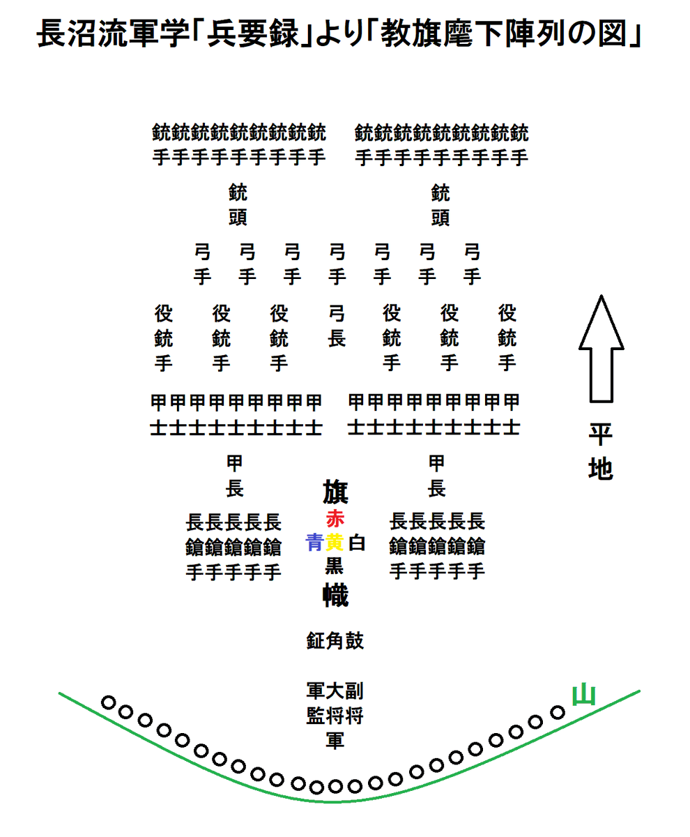 長沼流の軍学書より「教旗麾下陣列の図」と「一隊行列の図」。前者は