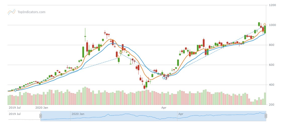 A crossover of Weighted Moving Averages (10, 20) is your go-to indicator when trading $TSLA. 
+228% in 3 trades since December 11 🚀
topindicators.com/stock/NASDAQ-T…
Subscribe to the Top Indicators to discover the most profitable indicators for #stocks, #cryptocurrencies, and #forex.