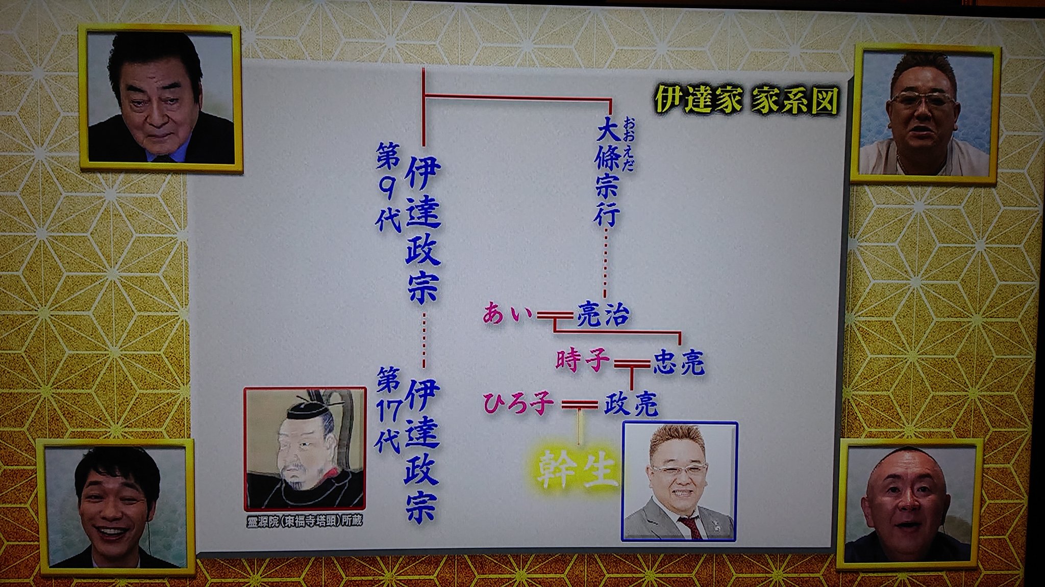 ヨウ サンドウィッチマンの伊達 伊達政宗の子孫ではなかったのか 本家ではないにせよ 子孫だと思っていた まー 血縁関係にあるのは間違いないけど 伊達みきお 伊達政宗 サンドウィッチマン T Co Uipj1rq9ay Twitter